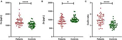 Copper Isotopes and Copper to Zinc Ratio as Possible Biomarkers for Thyroid Cancer